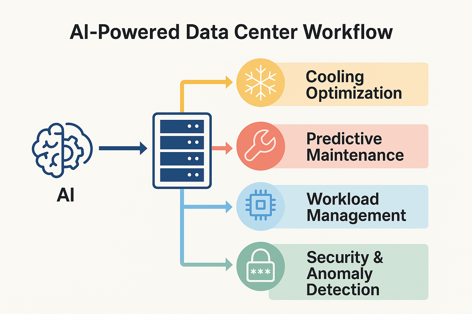 AI in Data Centers | Beyond Hype, How It’s Transforming Operations ...